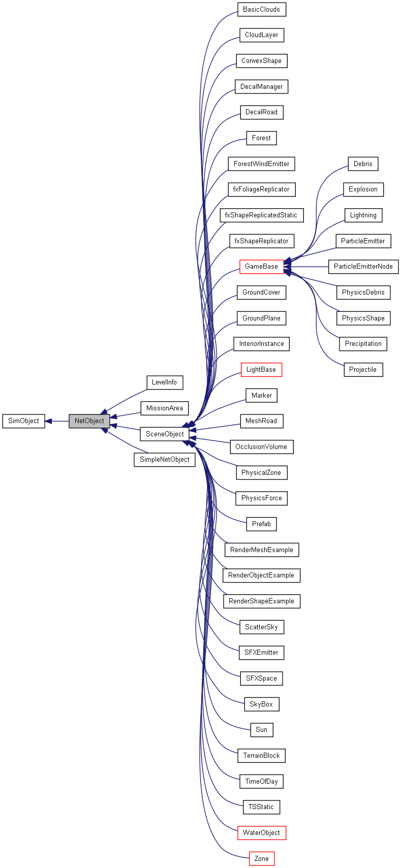 Inheritance graph